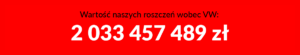 Wartość naszych roszczeń wobec VW przekracza 2 mld zł!